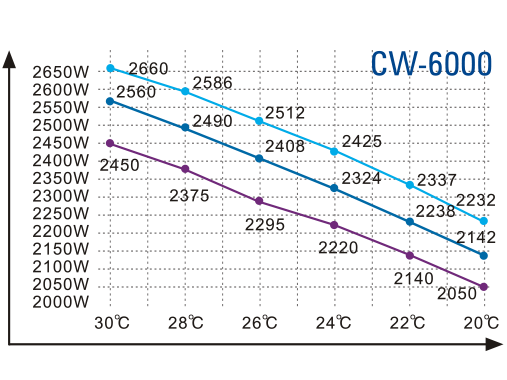Performance Curve CW-6000