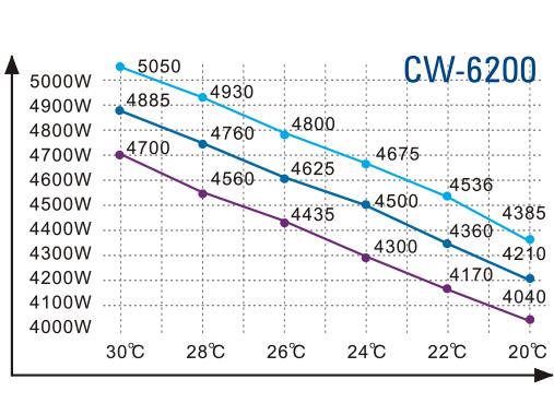 Performance Curve CW-6200