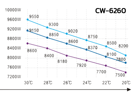 Performance Curve CW-6260