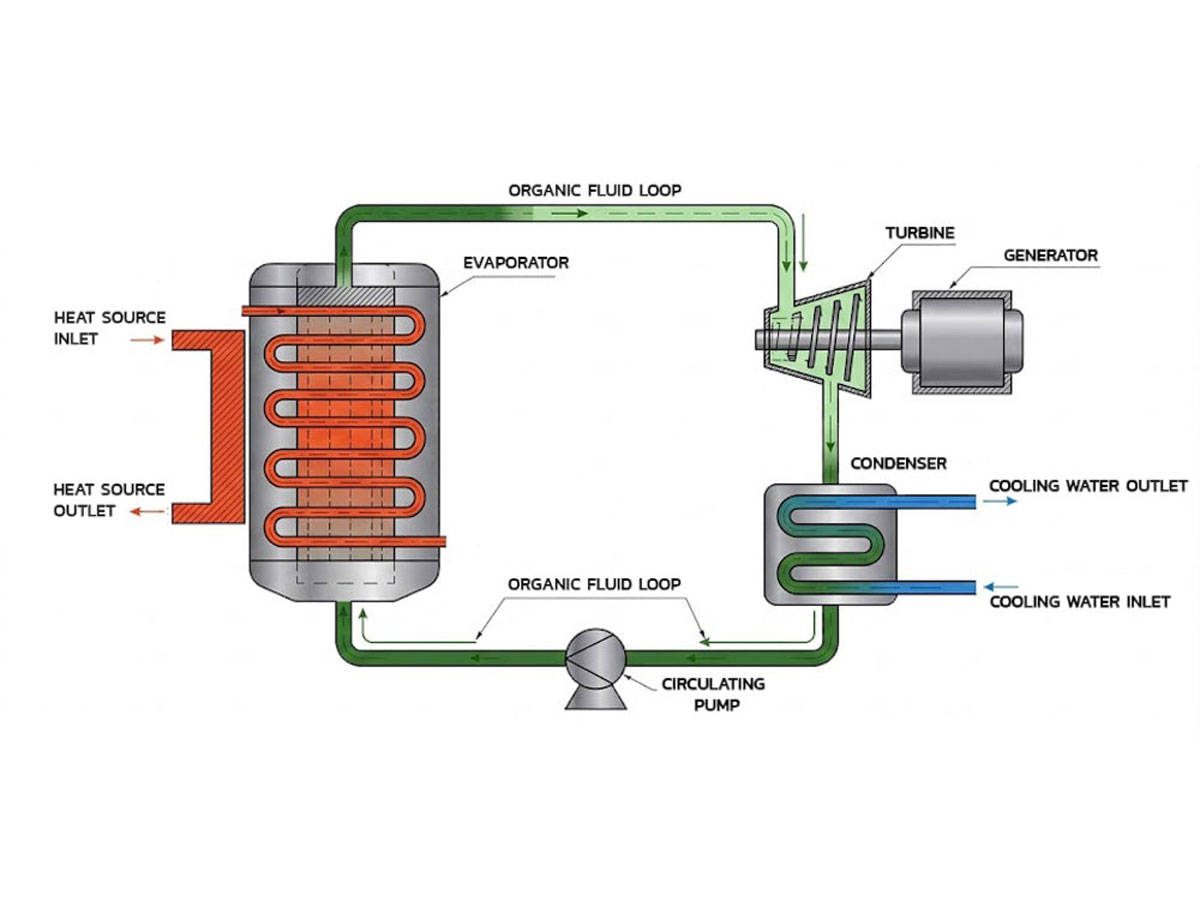 ไดอะแกรมวัฏจักร Organic Rankine Cycle (ORC) แสดงขั้นตอนการทำงานของระบบผลิตไฟฟ้าจากความร้อนทิ้ง